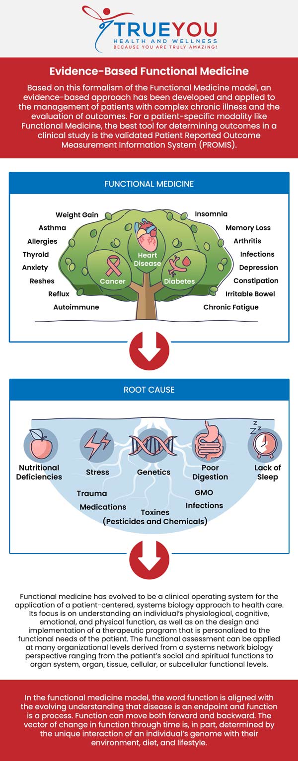 Functional medicine is a holistic approach that focuses on identifying and addressing the root causes of diseases rather than simply treating symptoms. It integrates traditional medical practices with insights from various disciplines to tailor treatments to each individual's unique health needs. Functional medicine is available at True You Health and Wellness Clinic. For more information, contact us or book an appointment online. Our clinic is conveniently located at 904 Princess Anne St Suite 207, Fredericksburg, VA 22401. 