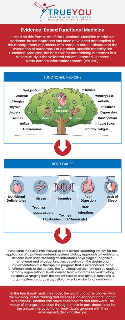 Functional medicine is a holistic approach that focuses on identifying and addressing the root causes of diseases rather than simply treating symptoms. It integrates traditional medical practices with insights from various disciplines to tailor treatments to each individual's unique health needs. Functional medicine is available at True You Health and Wellness Clinic. For more information, contact us or book an appointment online. Our clinic is conveniently located at 904 Princess Anne St Suite 207, Fredericksburg, VA 22401. 